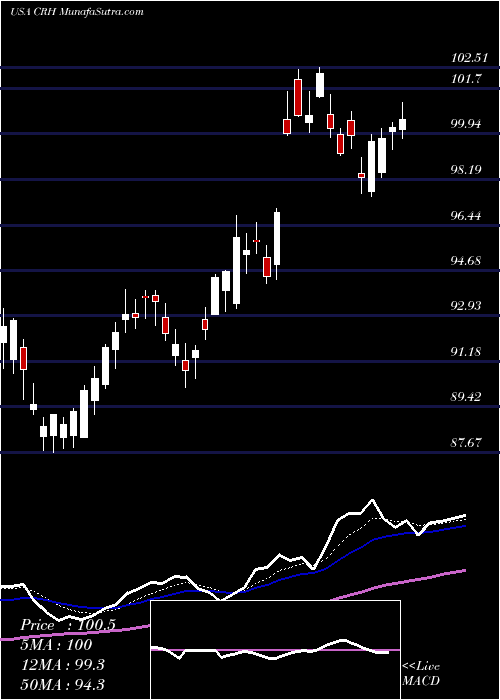  Daily chart CrhPlc