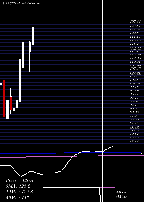  monthly chart CrhPlc