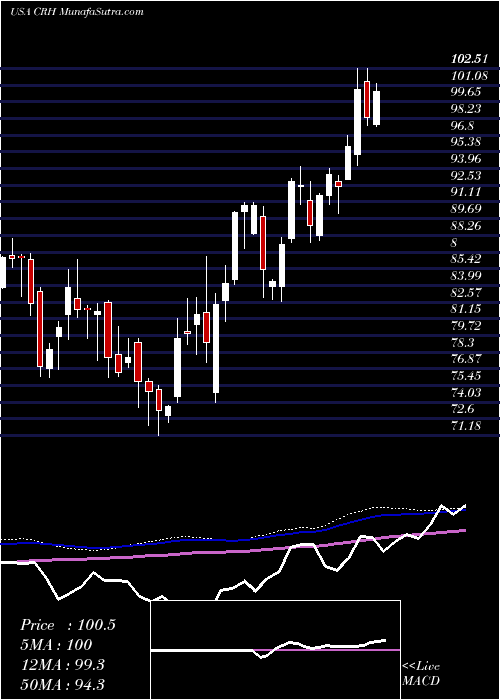  weekly chart CrhPlc