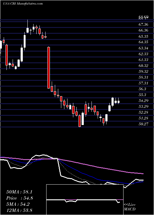  Daily chart CarterS