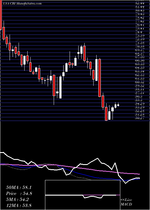  weekly chart CarterS