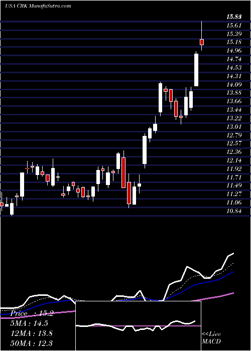  Daily chart ComstockResources