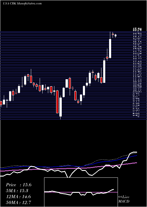  weekly chart ComstockResources