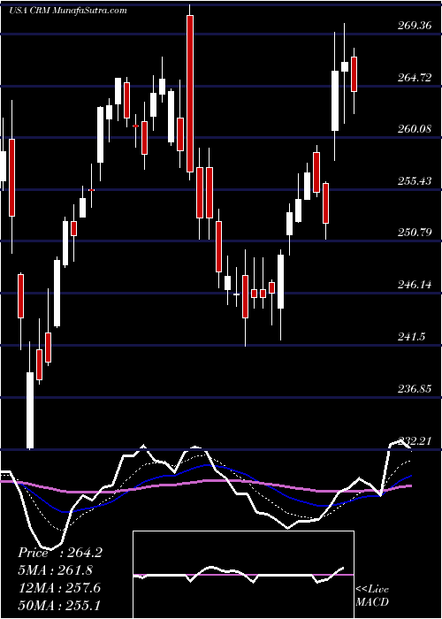  Daily chart SalesforceCom