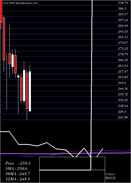  monthly chart SalesforceCom