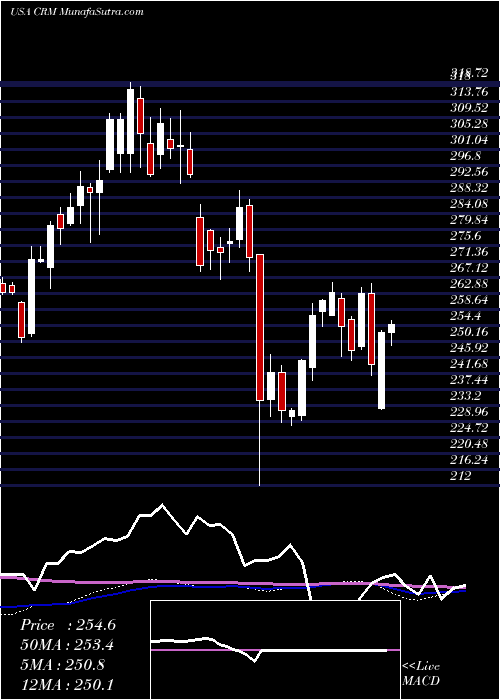  weekly chart SalesforceCom