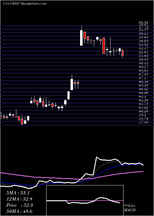  Daily chart AmericaS