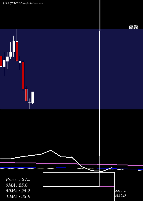  monthly chart AmericaS
