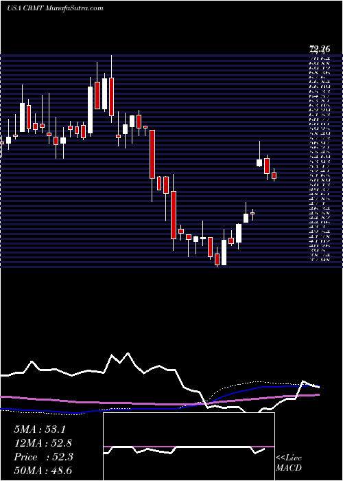  weekly chart AmericaS