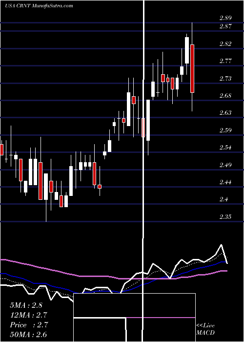  Daily chart Ceragon Networks Ltd.