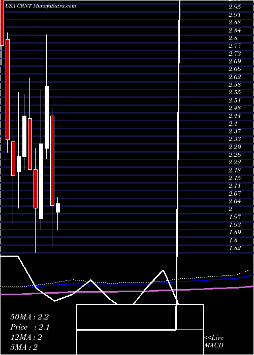  monthly chart CeragonNetworks
