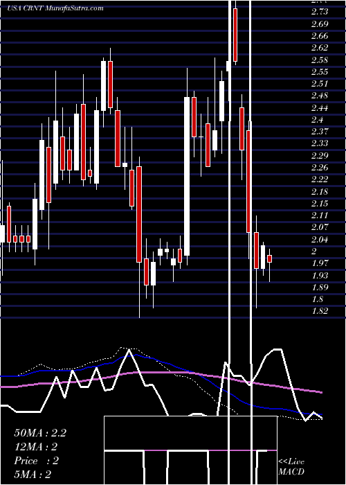  weekly chart CeragonNetworks