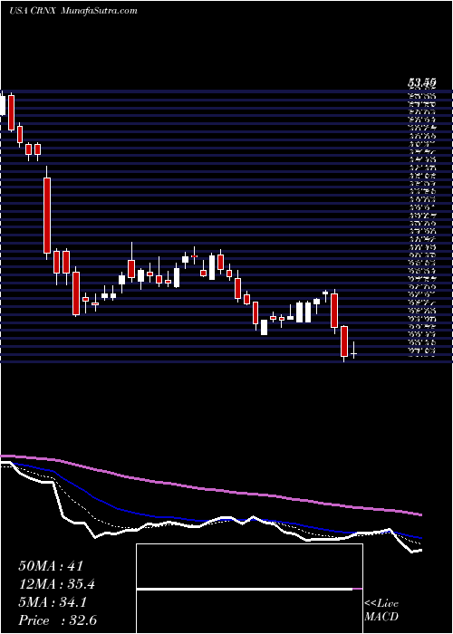  Daily chart CrineticsPharmaceuticals