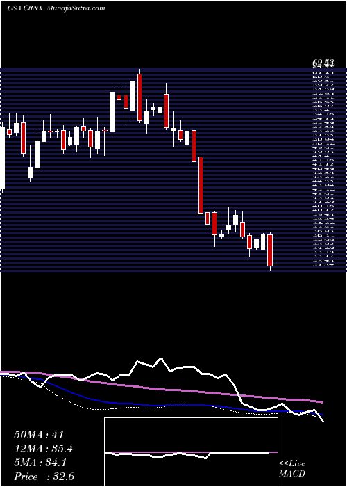  weekly chart CrineticsPharmaceuticals