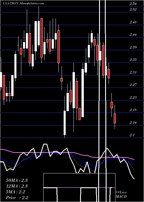  Daily chart CronosGroup