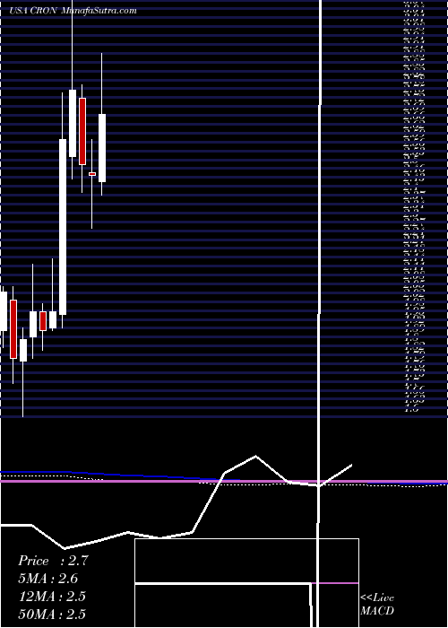  monthly chart CronosGroup