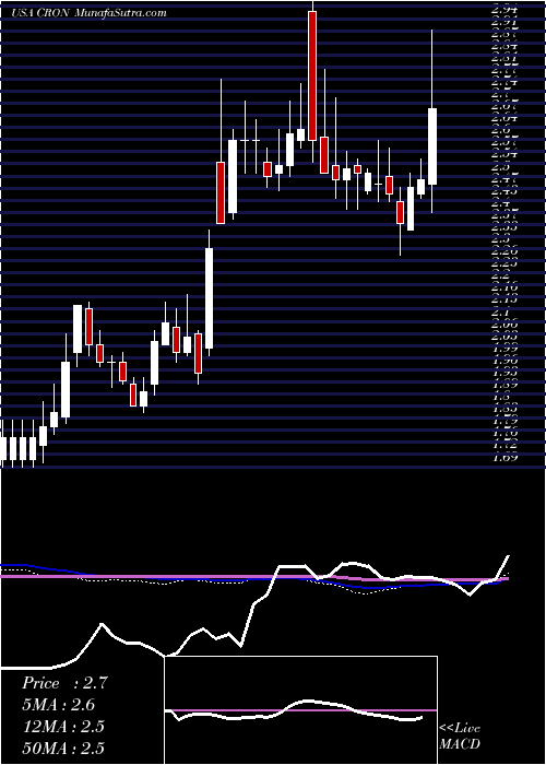  weekly chart CronosGroup