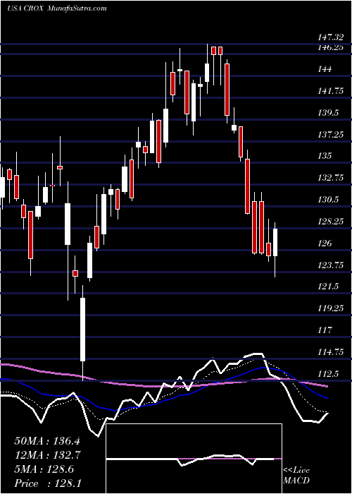  Daily chart CrocsInc