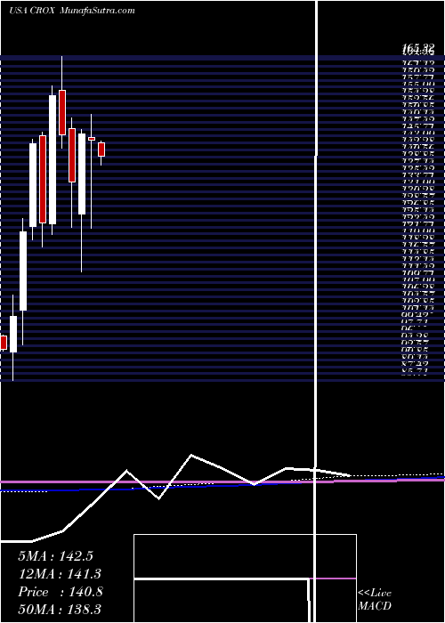  monthly chart CrocsInc