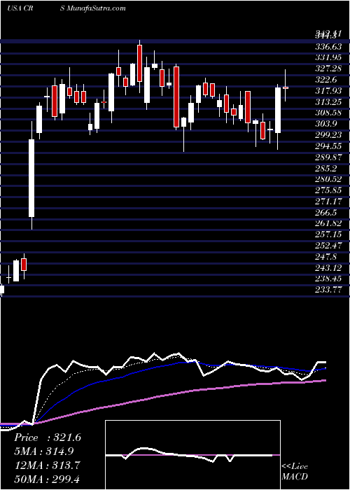  Daily chart Carpenter Technology Corporation