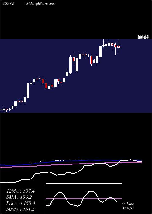  weekly chart CarpenterTechnology