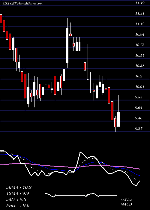  Daily chart Cross Timbers Royalty Trust