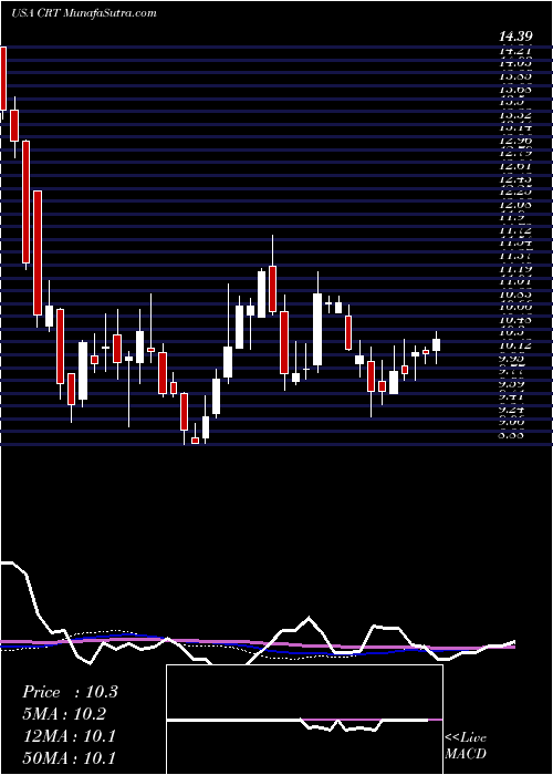  weekly chart CrossTimbers