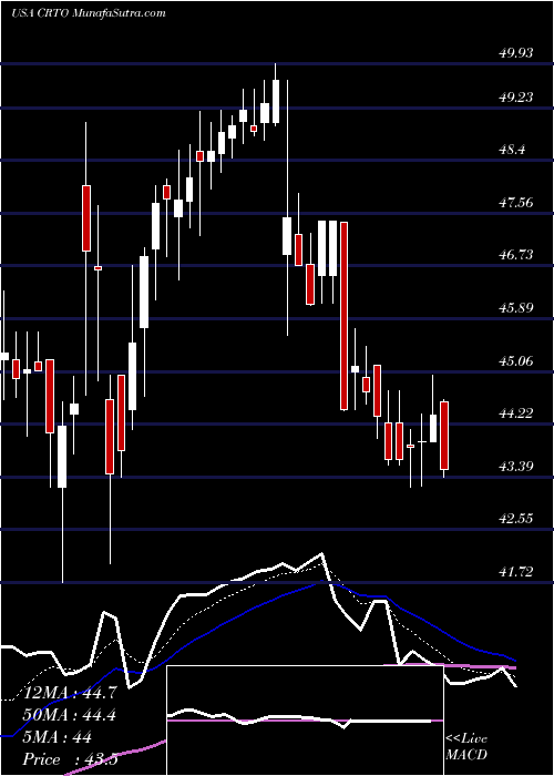  Daily chart Criteo S.A.