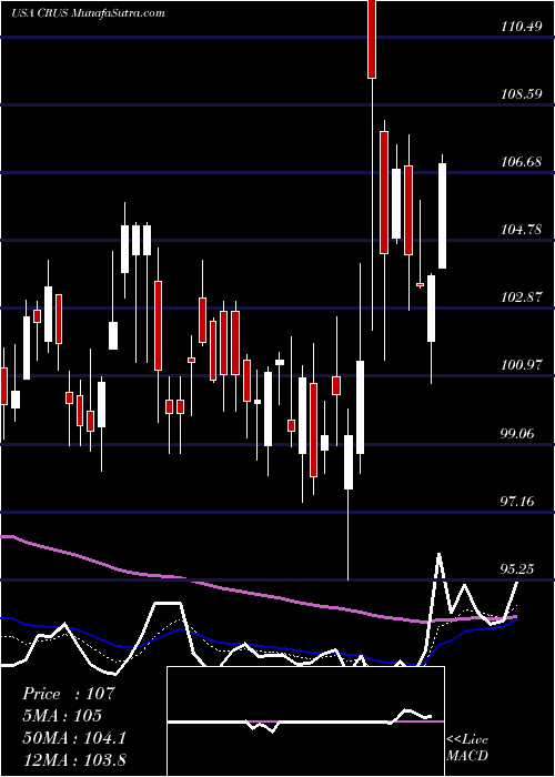  Daily chart CirrusLogic