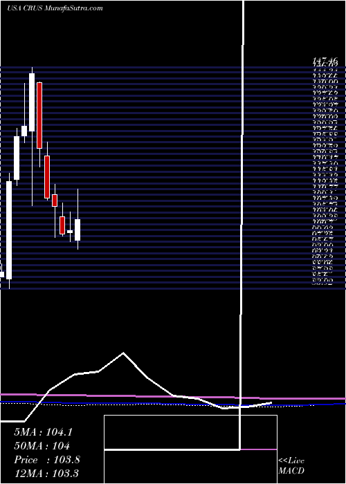  monthly chart CirrusLogic