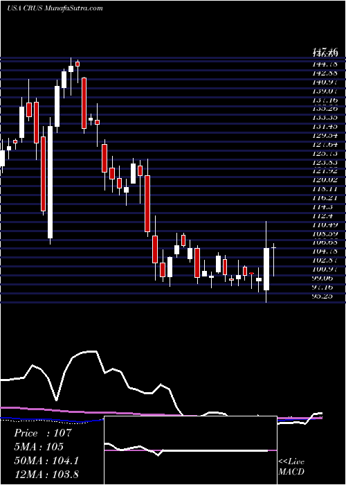  weekly chart CirrusLogic