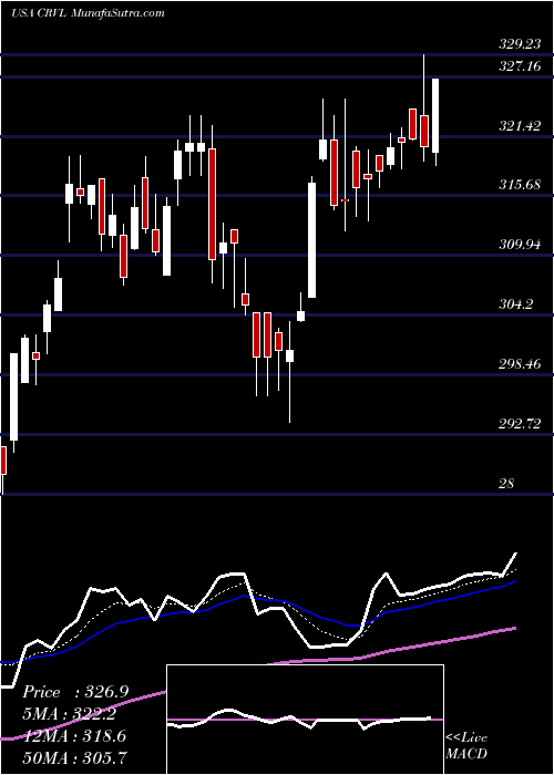  Daily chart CorVel Corp.