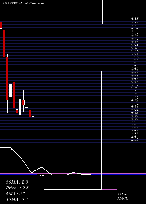  monthly chart CrownCrafts