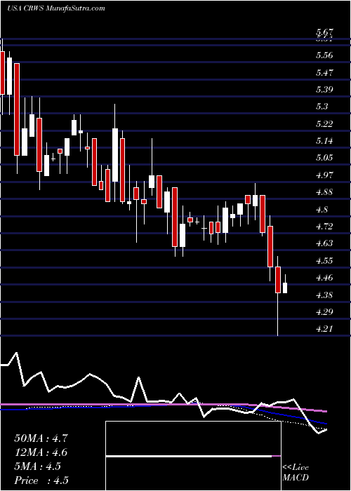  weekly chart CrownCrafts