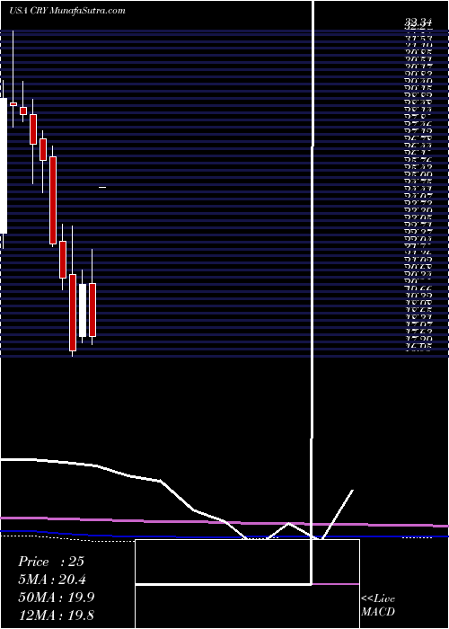  monthly chart CryolifeInc