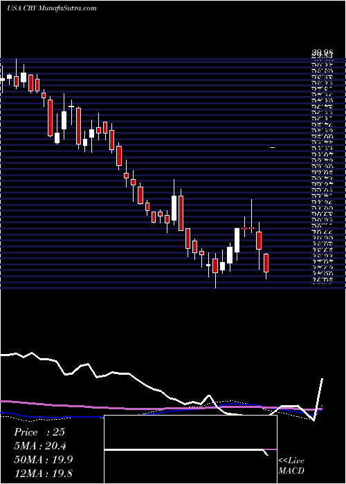  weekly chart CryolifeInc