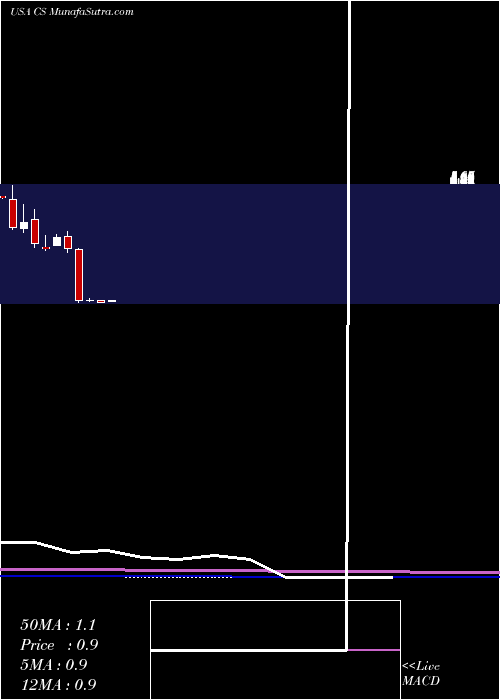  monthly chart CreditSuisse