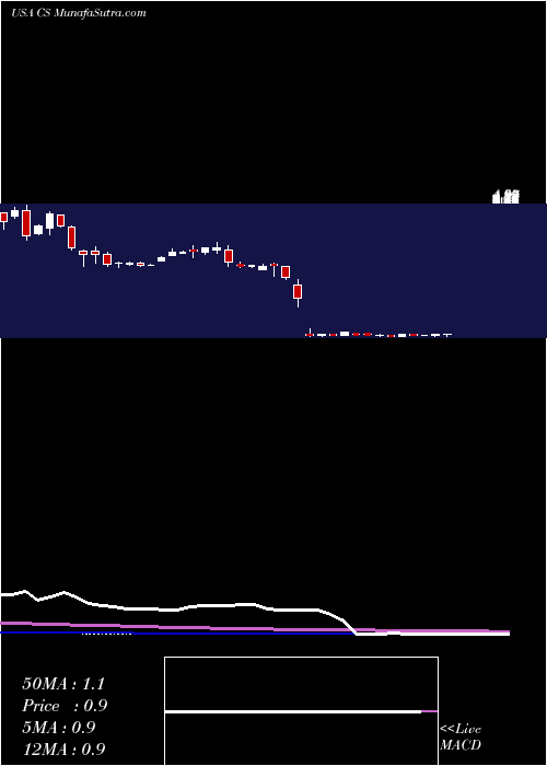  weekly chart CreditSuisse