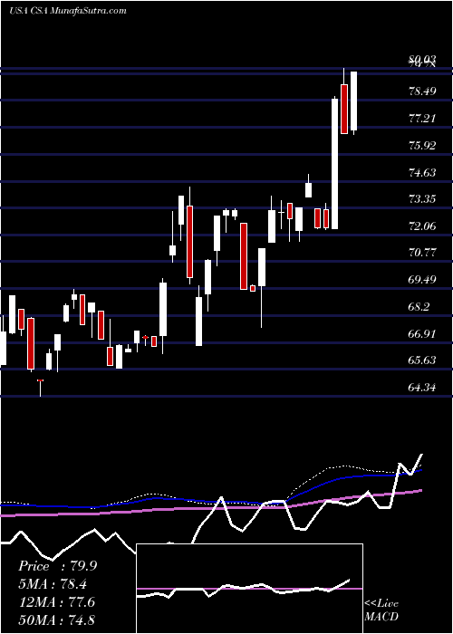  weekly chart VictorysharesUs