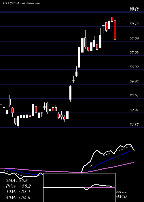  Daily chart VictorysharesUs