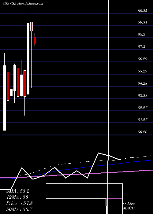  monthly chart VictorysharesUs