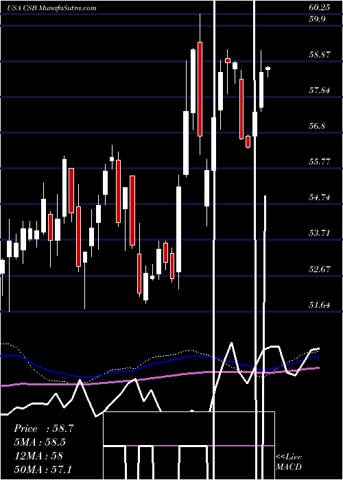  weekly chart VictorysharesUs