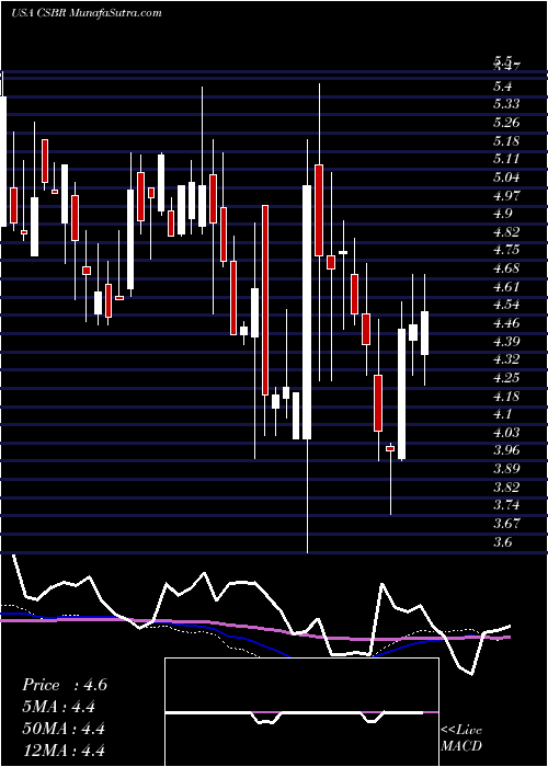  weekly chart ChampionsOncology