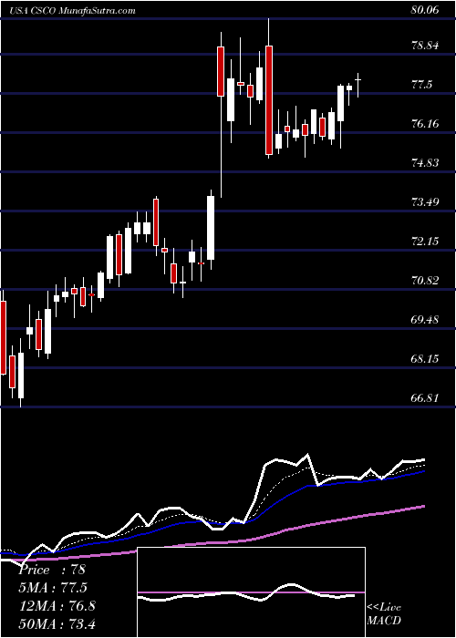  Daily chart Cisco Systems, Inc.