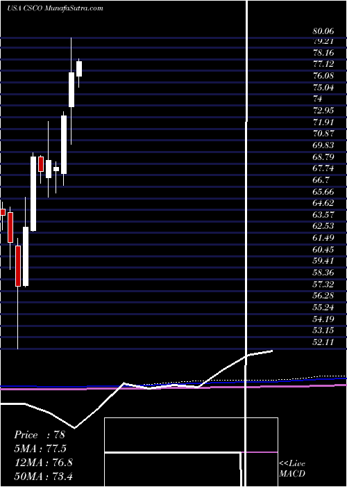  monthly chart CiscoSystems
