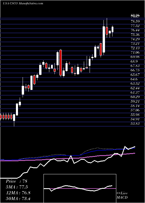  weekly chart CiscoSystems