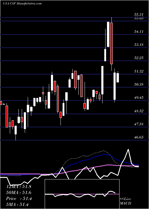  weekly chart VictorysharesUs