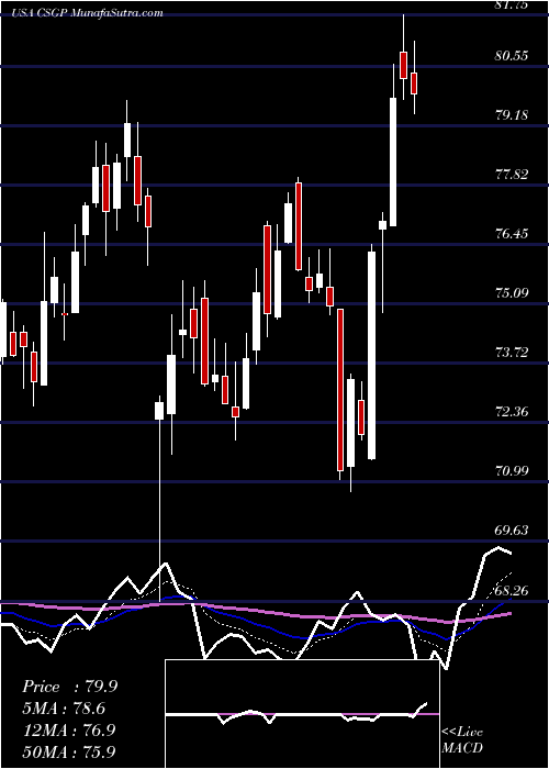  Daily chart CostarGroup