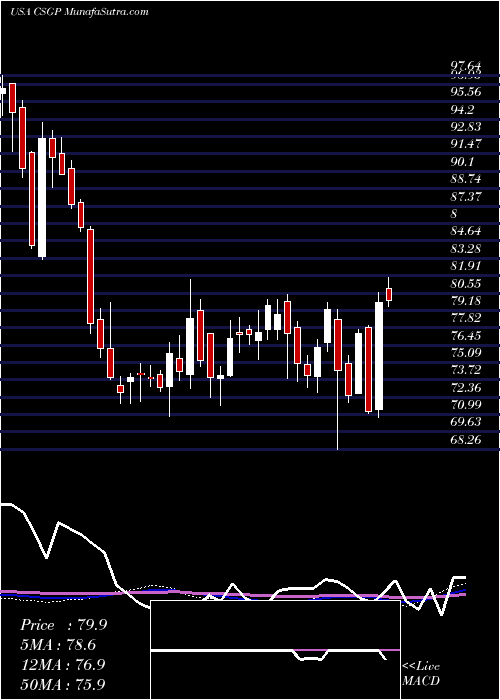  weekly chart CostarGroup