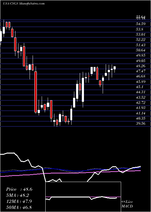  weekly chart CsgSystems